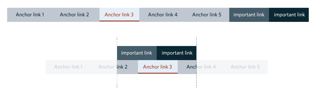 Wireframe showing how a navigation system can be displayed on a small screen with some of the navigation links off screen, prompting the user to scroll horizontaly and leveraging the touch interactivity of a small device.