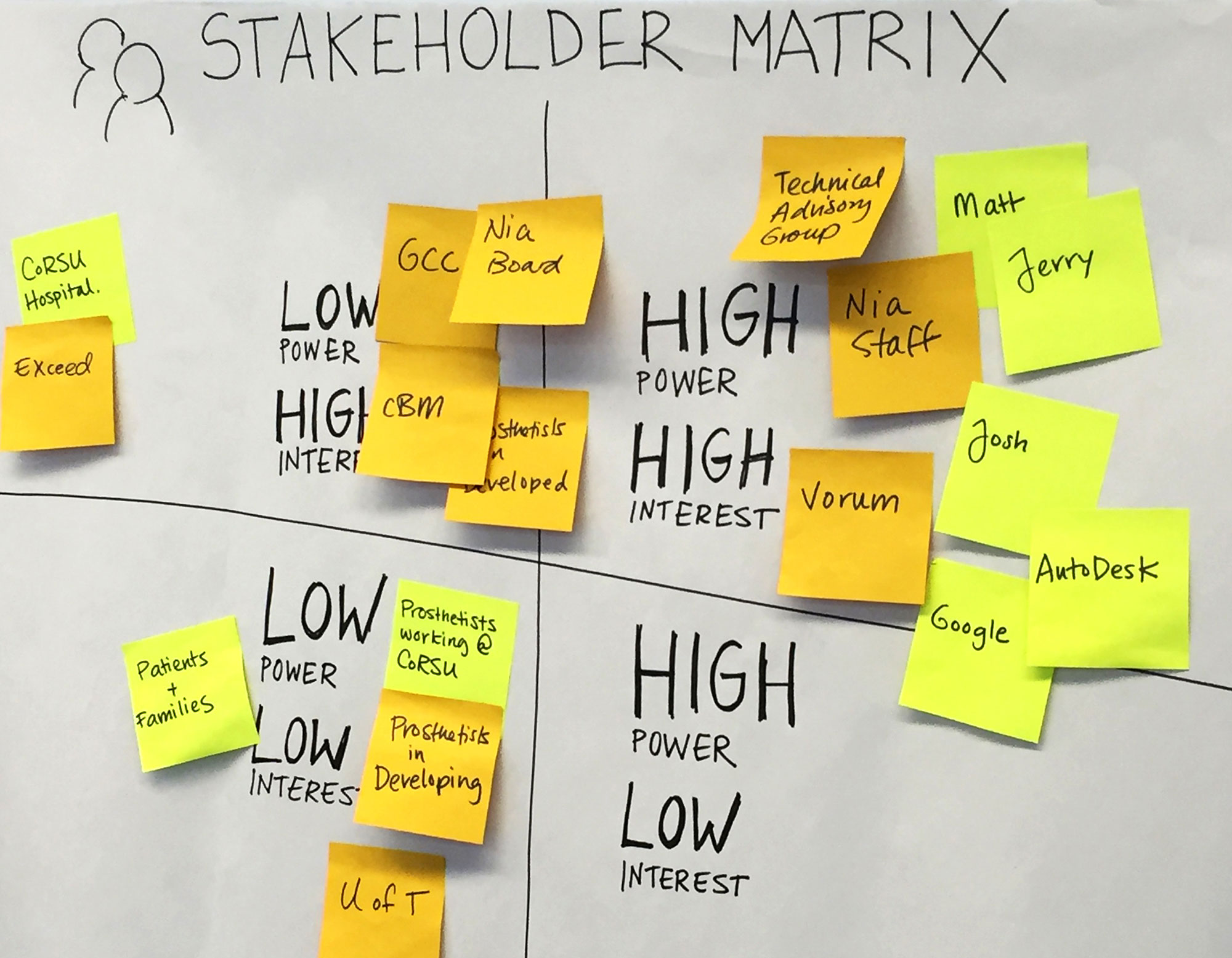 Stakeholder matrix excercise showing which stakeholder organizations have Low Power High Interest, High Power High Interest, Low Power Low Interest, or High Power Low Interest.