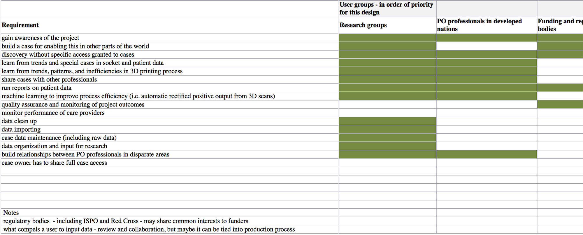 A spreadsheet mapping high level requirements for the platform against the 4 primary user groups.