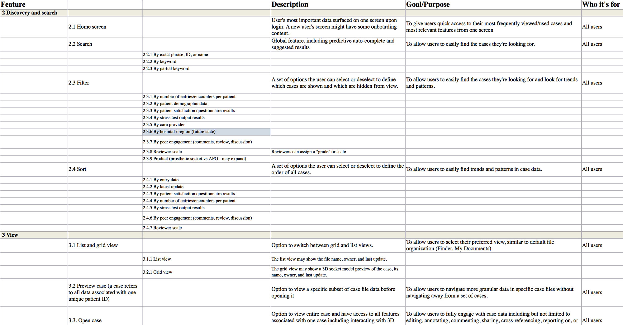 A spreadsheet containing all the minimum viable product features for the platform, along with descriptions, purpose/rationale for the feature, and the user group it is for.