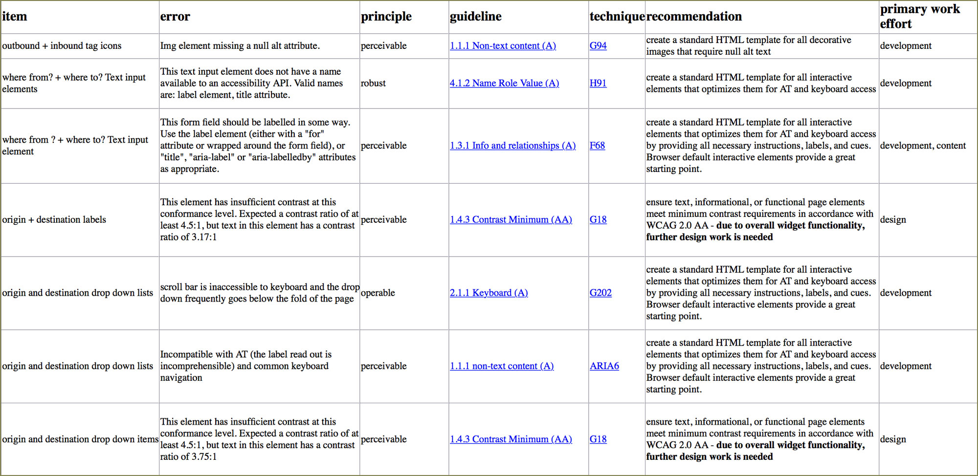 Spreadsheet of raw accessibility audit findings and preliminary analysis.