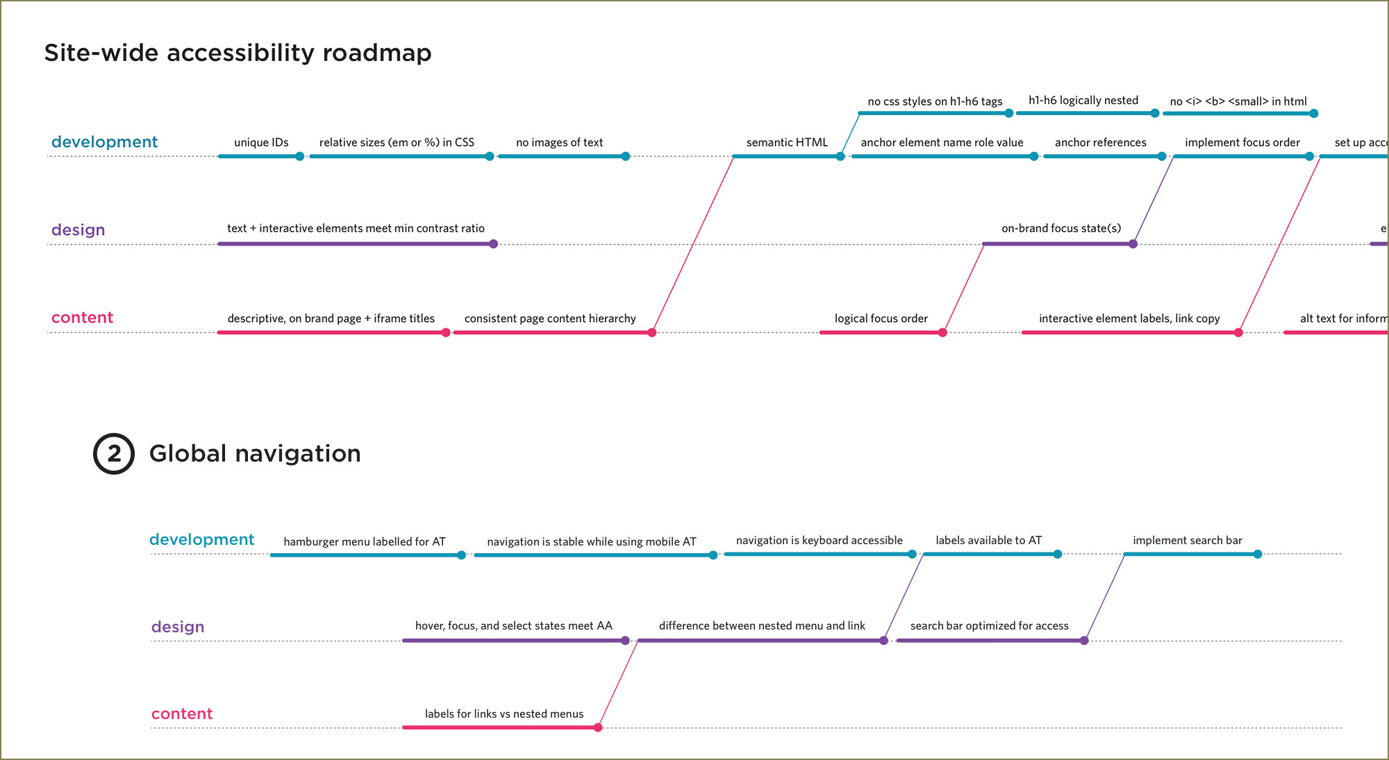 Illustration in the final report detailing an accessibility roadmap to make the website accessible, divided into development, design, and content lanes.