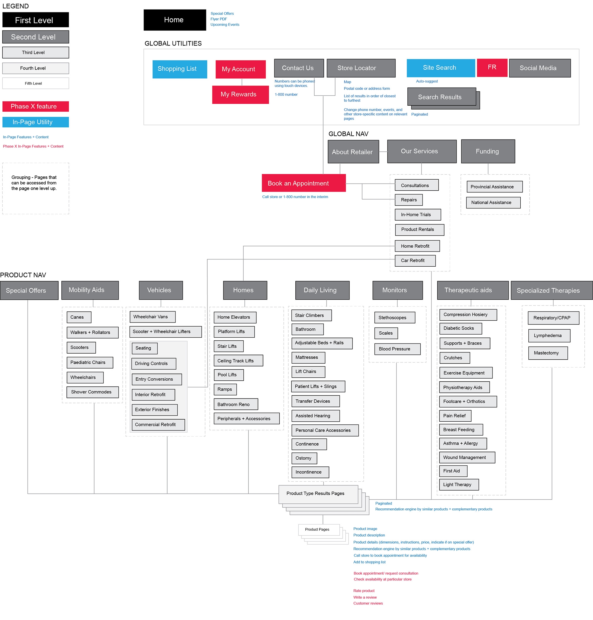 Information architecture diagram showing different levels of navigation, global utilities, and product catalogue categories.